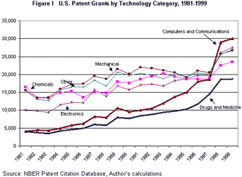 Figure I U.S. Patent Grants by Technology Category, 1981-1999