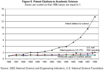 Figure II Patent Citations to Academic Science