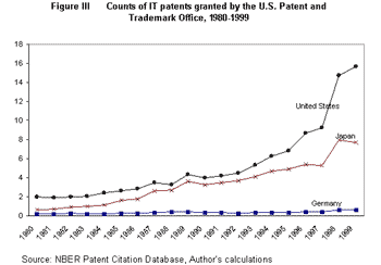 Figure III Counts of IT patents granted by the U.S. Patent and Trademark Office, 1980-1999