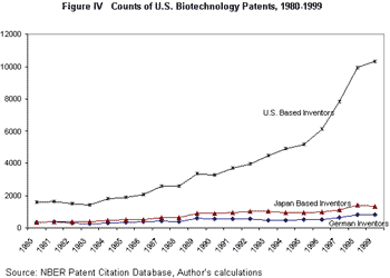 Figure IV Counts of U.S. Biotechnology Patents, 1980-1999