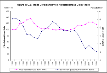 Figure 1: U.S. Trade Deficit and Price-Adjusted Broad Dolloar Index