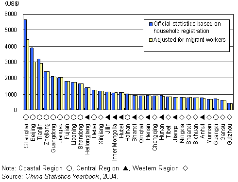 Chart: Per capita GDP by Province (2003)