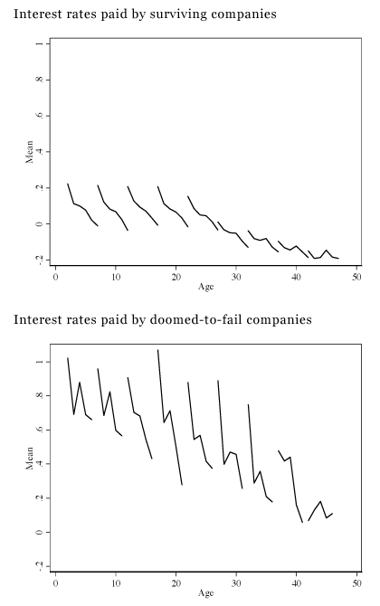 Figures: Differences in interest rates applied between surviving companies and those doomed to fail in the following year