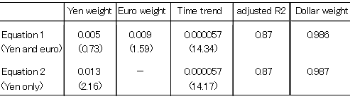 The weights of the yen and euro in the yuan's currency basket: results of regression analysis