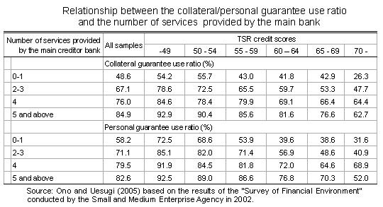 Relationship between the collateral / personal guarantee use ratio and the number of services provided by the main bank