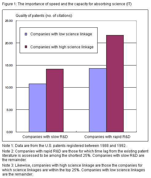 Figure 1: The importance of speed and the capacity for absorbing science (IT)