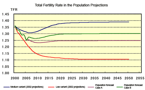 Total Fertility Rate in the Population Projections