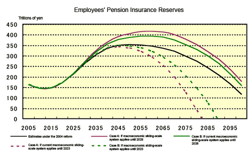 Employees' Pension Insurance Reserves