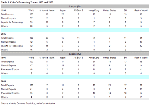 Table 1: China's Processing Trade - 1993 and 2005