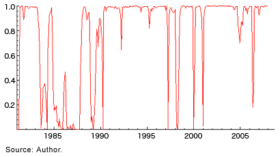 Figure 1: Smoothed Probability of Economic Expansion