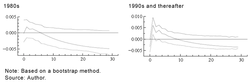 Figure 2: Impulse Responses of Consumer Goods Production Index to Interest Rate Shocks during Contraction Periods 1980s 1990s and thereafter Note: Based on a bootstrap method. Source: Author.