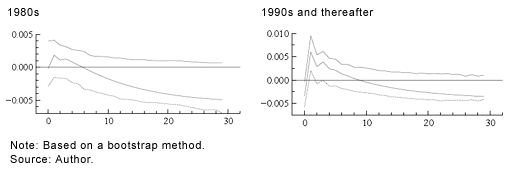 Figure 2: Impulse Responses of Consumer Goods Production Index to Interest Rate Shocks during Contraction Periods 1980s 1990s and thereafter Note: Based on a bootstrap method. Source: Author. Figure 2: Impulse Responses of Consumer Goods Production Index to Interest Rate Shocks during Contraction Periods 1980s 1990s and thereafter Note: Based on a bootstrap method. Source: Author.