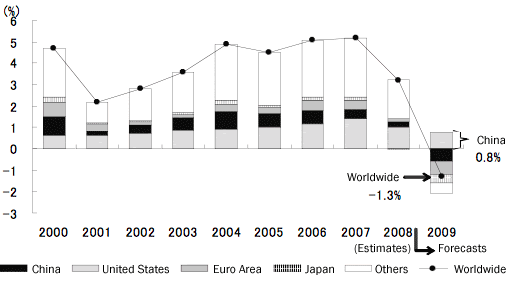 Figure 1: Contributions to the global economic growth rate made by major countries and regions