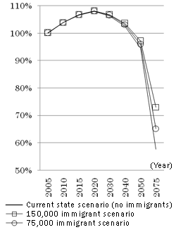 Chart 2: GDP projections for Japan (2005=100%)
