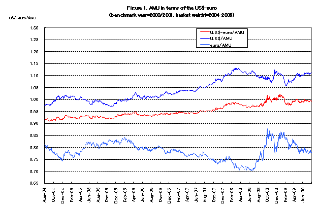 Fugure1. AMU in terms of the U.S.$-euro(benchmark year=2000/2001, basket weight=2004-2006)