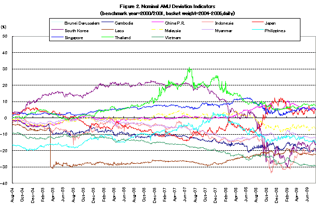 Figure2. Nomal AMU Deviation Indicators (benchmark year=2000/2001, basket weight=2004-2006, daily)