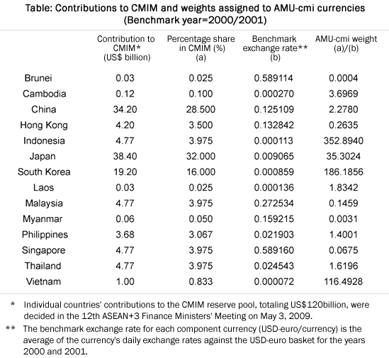 Table: Contributions to CMIM and weights assigned to AMU-cmi currencies
(Benchmark year=2000/2001)