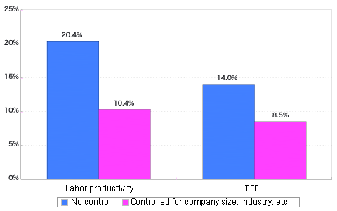 Figure 1: Unionization impact on productivity (2004) Figure 1: Unionization impact on productivity (2004)