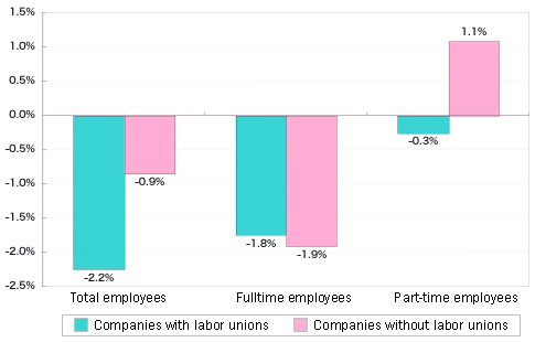 Figure 2: Labor unions and changes in employment (1998 - 2004)