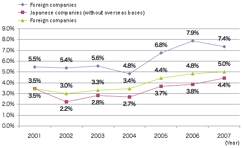 Figure: Changes in Recurring Margins for Foreign and Japanese Companies