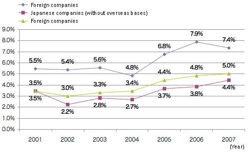Figure: Changes in Recurring Margins for Foreign and Japanese Companies Figure: Changes in Recurring Margins for Foreign and Japanese Companies