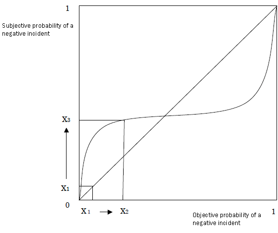 Figure 1: Subjective assessment of the likelihood of occurrence for a negative incident using a graph representing a probability weighting function