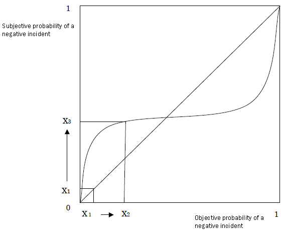 Figure 1: Subjective assessment of the likelihood of occurrence for a negative incident using a graph representing a probability weighting function Figure 1: Subjective assessment of the likelihood of occurrence for a negative incident using a graph representing a probability weighting function