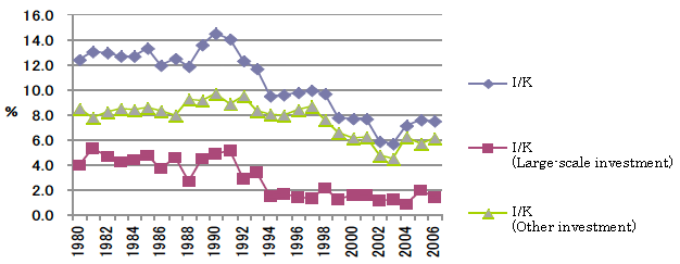 Figure 1: Changes in the investment-to-capital stock ratios