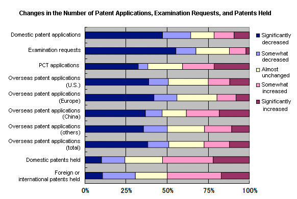 Changes in the Number of Patent Applications, Examination Requests, and Patents Held