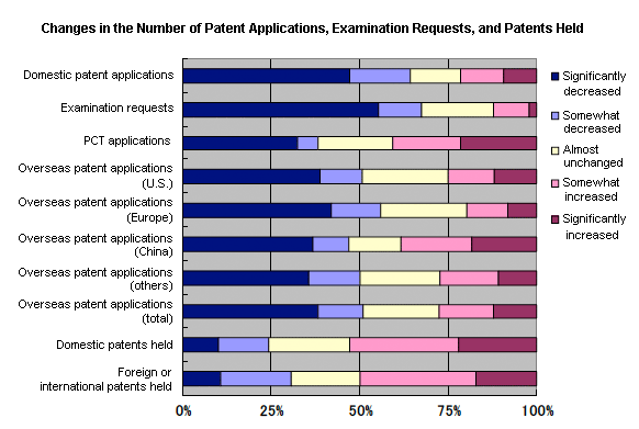 Changes in the Number of Patent Applications, Examination Requests, and Patents Held Changes in the Number of Patent Applications, Examination Requests, and Patents Held