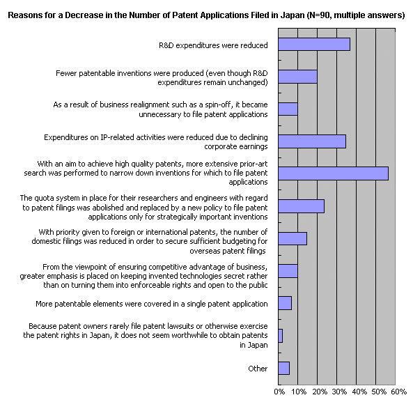 Reasons for a Decrease in the Number of Patent Applications Filed in Japan (N=90, multiple answers) Reasons for a Decrease in the Number of Patent Applications Filed in Japan (N=90, multiple answers)