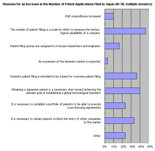Reasons for an Increase in the Number of Patent Applications Filed in Japan (N=30, multiple answers) Reasons for an Increase in the Number of Patent Applications Filed in Japan (N=30, multiple answers)