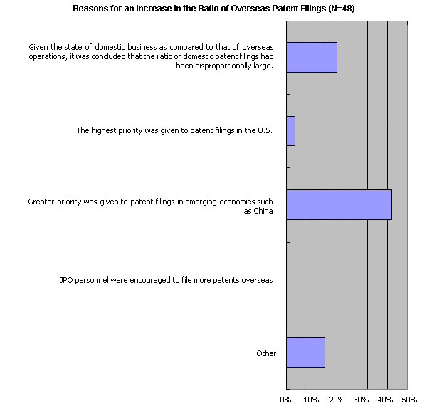 Reasons for an Increase in the Ratio of Overseas Patent Filings (N=48) Reasons for an Increase in the Ratio of Overseas Patent Filings (N=48)
