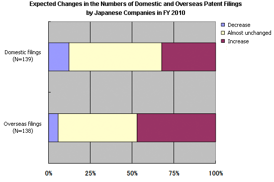 Expected Changes in the Numbers of Domestic and Overseas Patent Filings by Japanese Companies in FY 2010