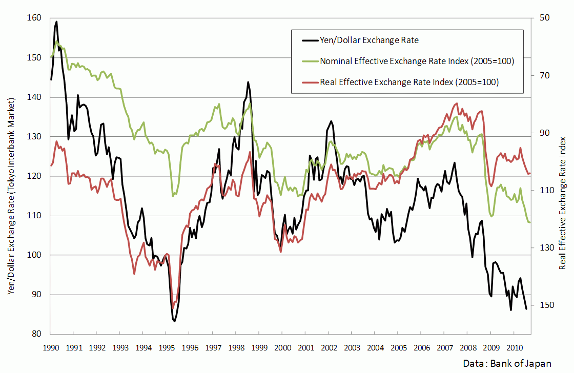 Historical Conversion Rates Chart Yen To Dollar