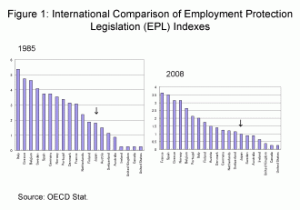 Figure 1: International Comparison of Employment Protection Legislation (EPL) Indexes