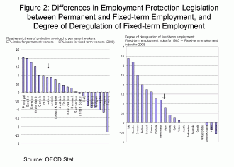 Figure 2: Differences in Employment Protection Legislation between Permanent and Fixed-term Employment, and Degree of Deregulation of Fixed-term Employment