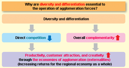 Why are diversity and differentiation essential to the operation of agglomeration forces?