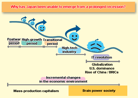 Why has Japan been unable to emerge from a prolonged recession?