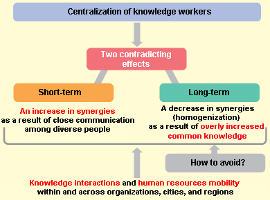 Centralization of knowledge workers