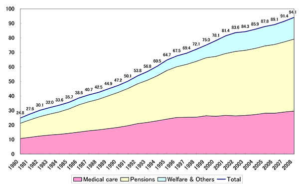 Figure 1: Trend of Social Security Benefits (Trillions of yen)
