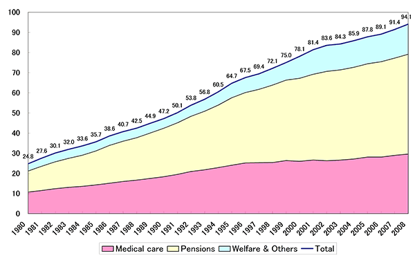 Figure 1: Trend of Social Security Benefits (Trillions of yen) Figure 1: Trend of Social Security Benefits (Trillions of yen)
