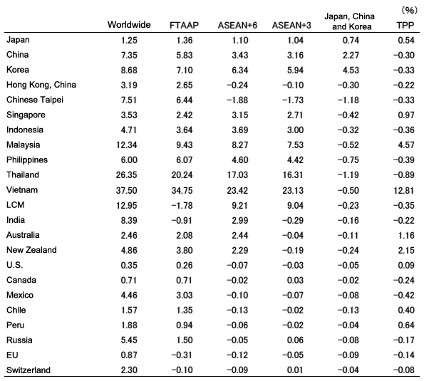 Table 1: Impact of regional trade liberalization on real GDP