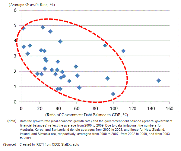 Figure 1: Ratio of Government Debt Balance to GDP and the Economic Growth Rate of OECD Countries Figure 1: Ratio of Government Debt Balance to GDP and the Economic Growth Rate of OECD Countries