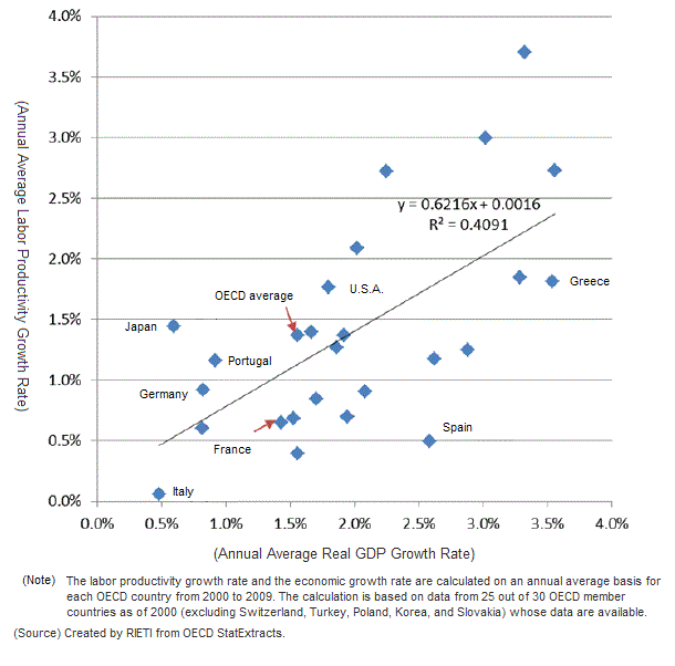 Figure 2: Real GDP and Labor Productivity Growth Rates of OECD Countries