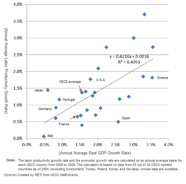 Figure 2: Real GDP and Labor Productivity Growth Rates of OECD Countries Figure 2: Real GDP and Labor Productivity Growth Rates of OECD Countries