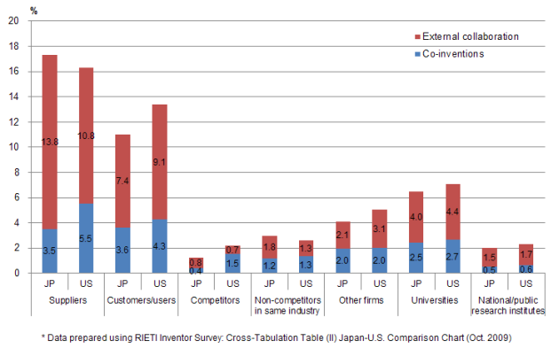 Figure 1. Japan-U.S. co-inventions and external collaboration partners