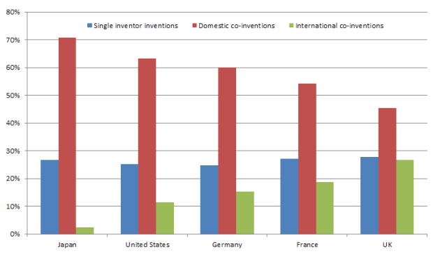 Figure 2. Classification of inventions with triadic patents (2000-2005)