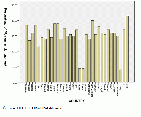 Figure 1. Percentage of Women in Management in OECD Countries