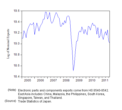 Figure 1a: Value of Japanese Electronic Parts and Components Exports to East Asia